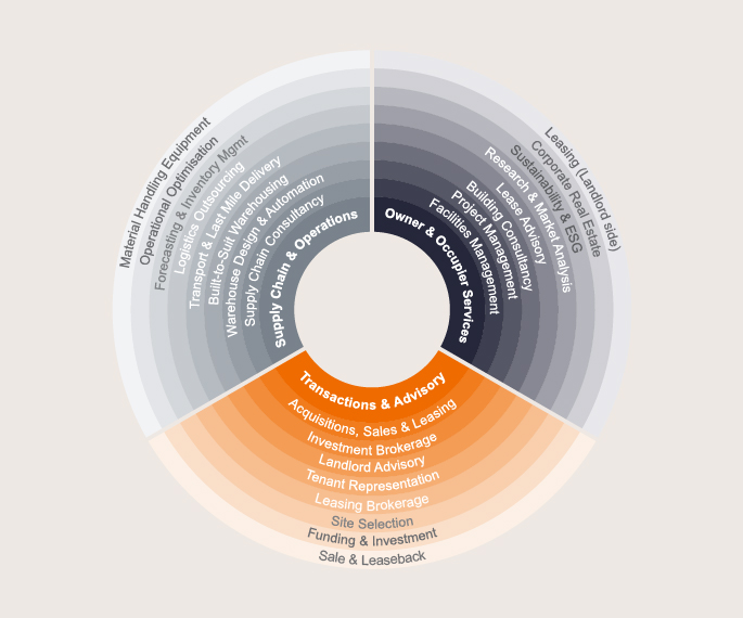Industrial and Logistics Lifecycle